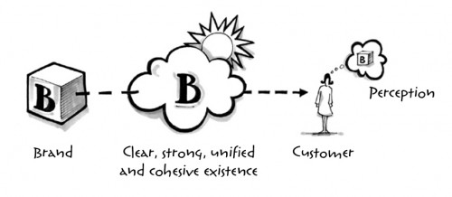 Brand Perception
